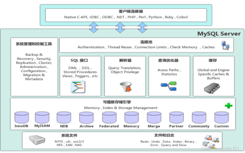 MySQL架构详解：连接层、SQL层、存储引擎层与文件存储层