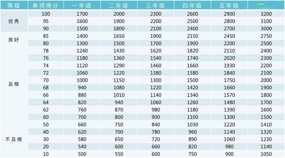 《国家学生体质健康标准》评分标准大全