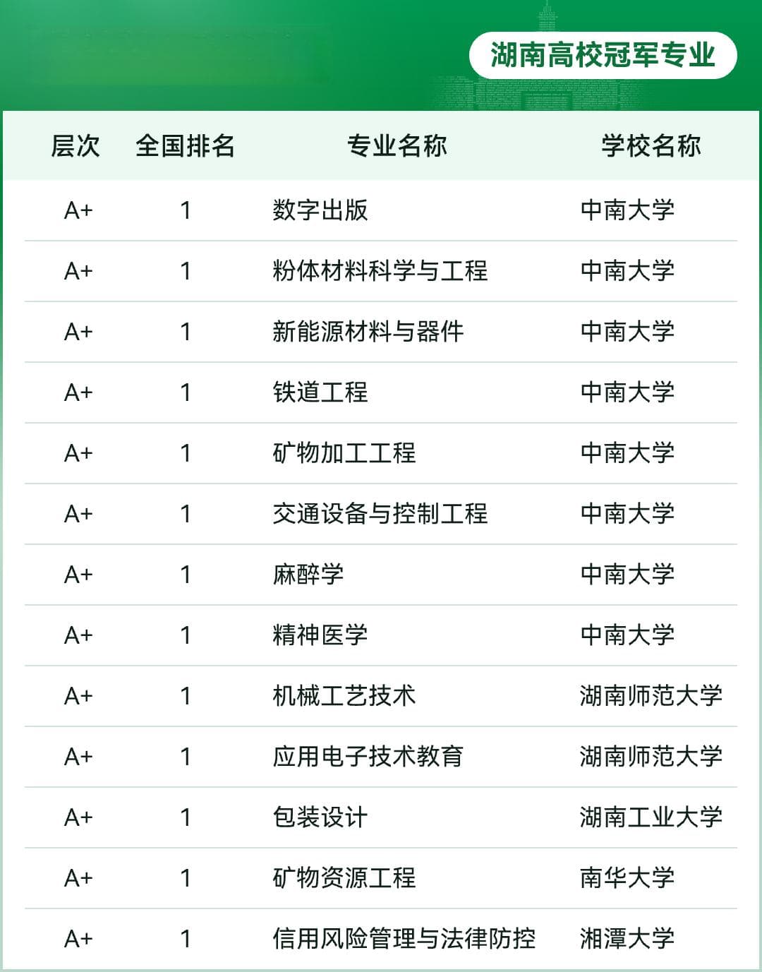 2024软科中国大学专业排名，湖南高校13个本科专业排名全国第一！