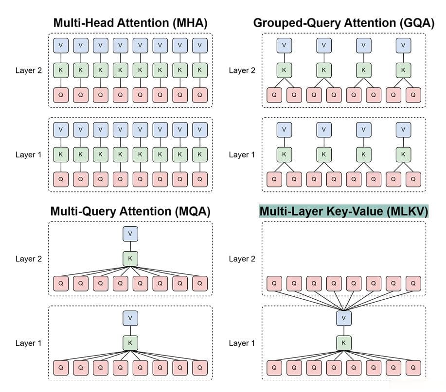 理解 MHA、GQA、MQA 和 MLA：多头注意力的变种及其应用