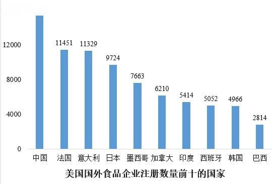 美国FDA食品企业注册常见问题解答