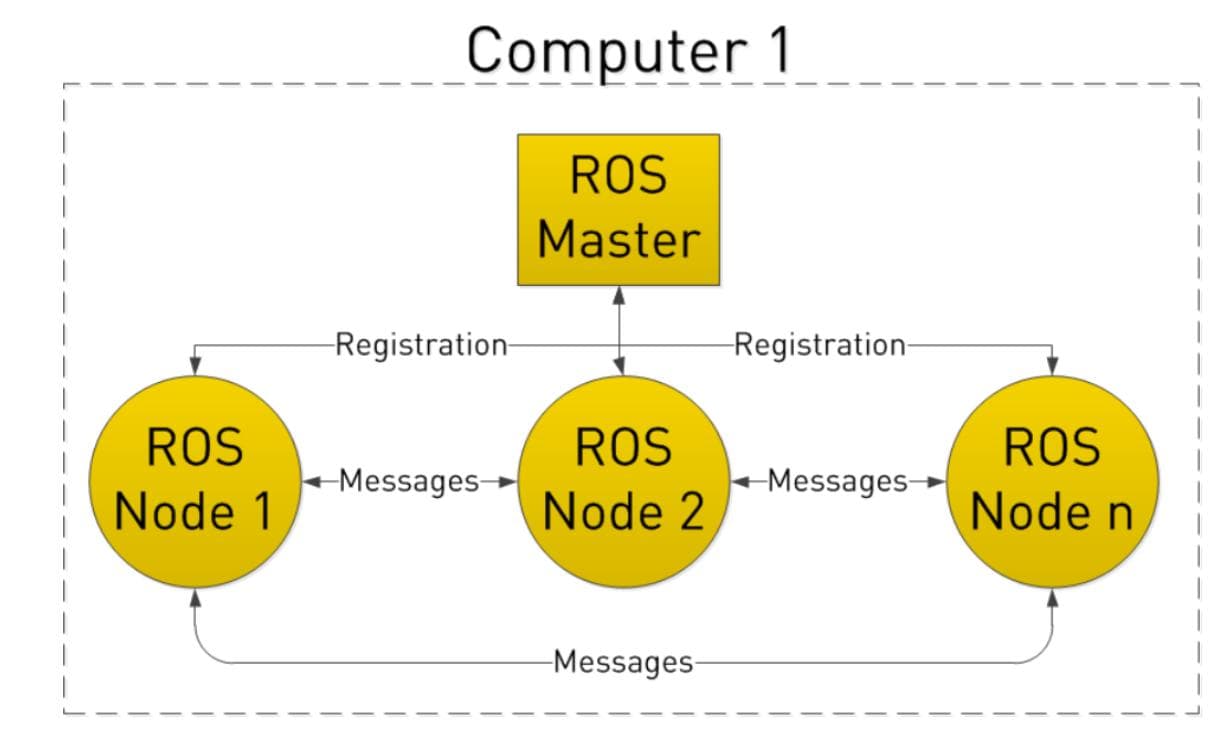 ROS核心概念解析：从Node到Master，再到roslaunch的全面指南