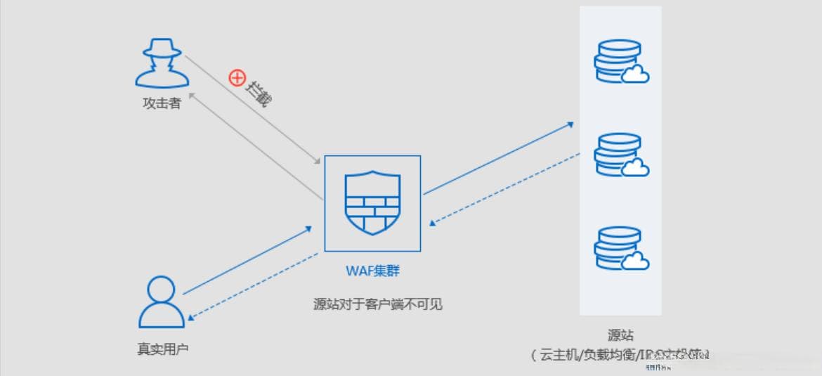 一文读懂WAF：从工作原理到实战部署