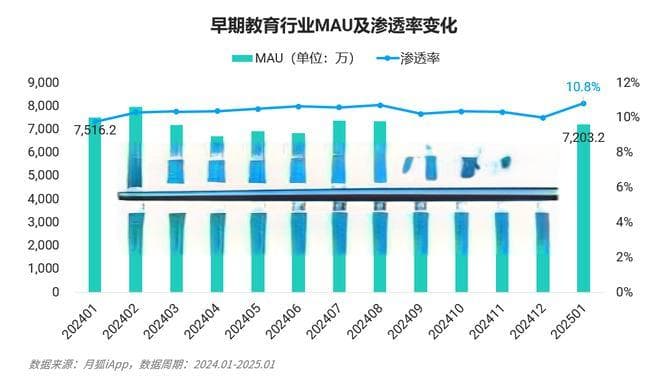 软硬兼施，AI能为早教市场带来多大增量空间？