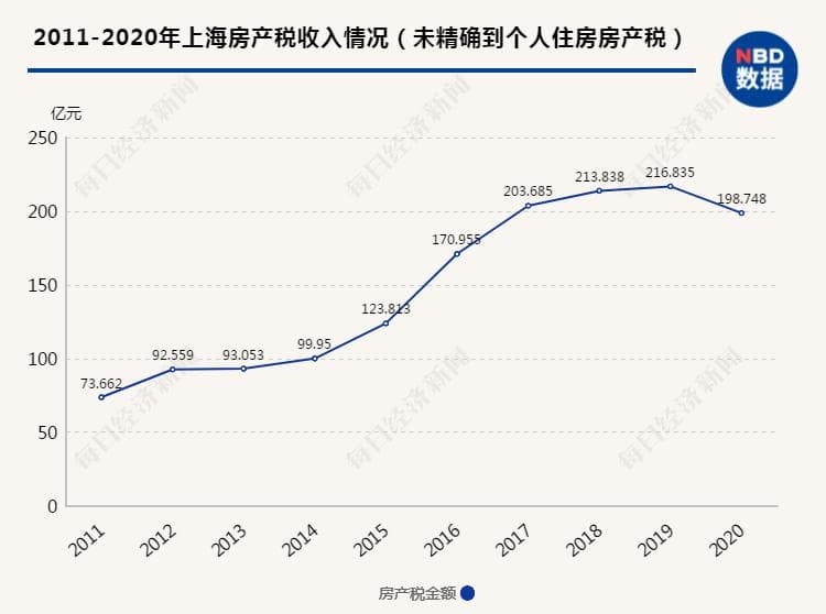 上海房产税试点10年：税收逐年递增，个人房产税规定10年未变