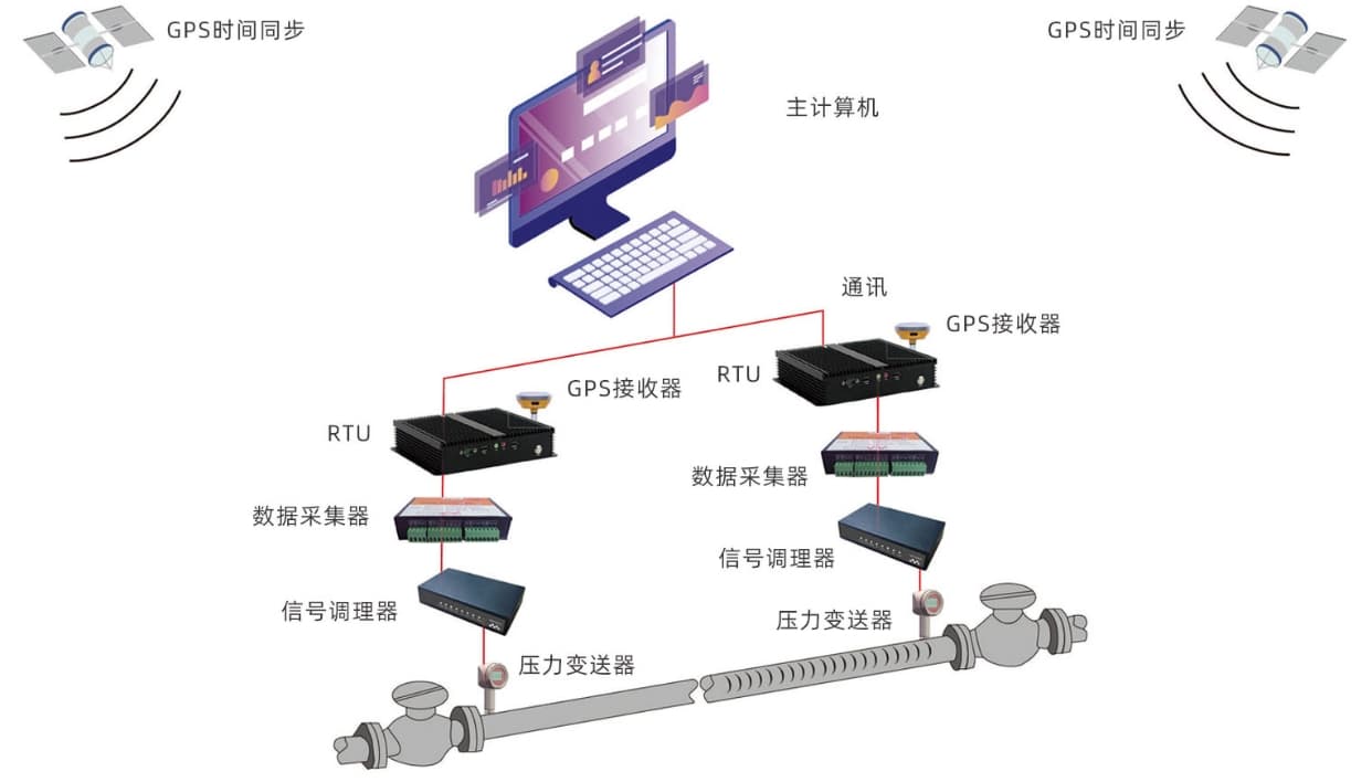 管道泄漏监测技术：负压波监测系统的原理与应用