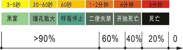 挽救生命的“黄金4分钟”