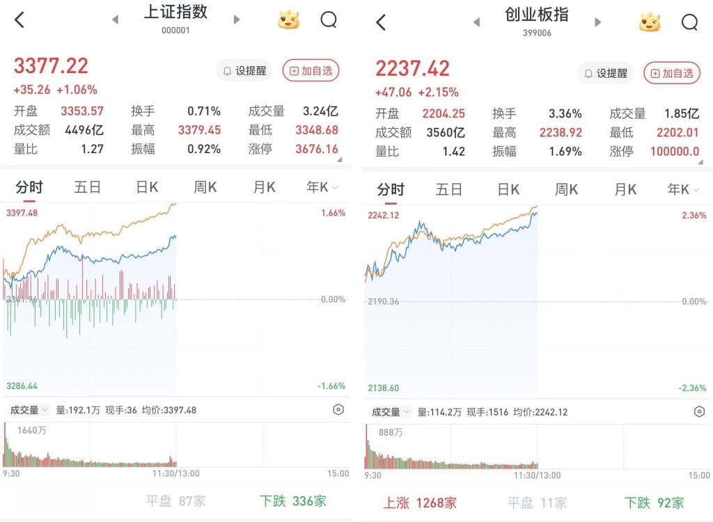 A股早盘高开高走：券商股领跑，沪指涨1.05%，创指涨2.15%