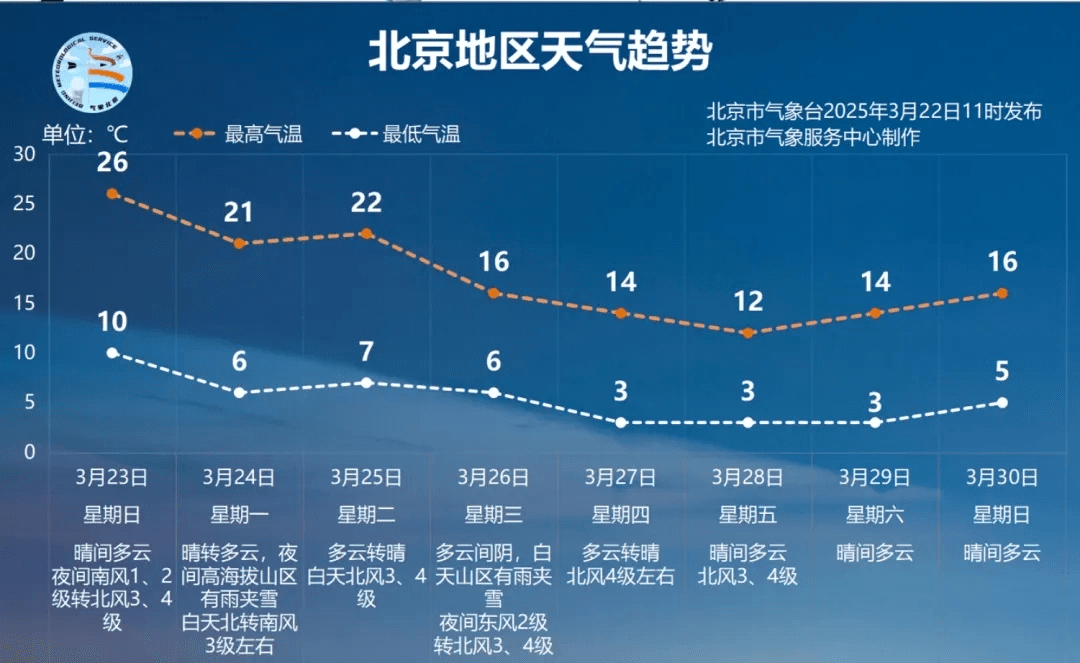 真热呀，可能是3月史上最热一天！北京春天被删了？没，下周降温……