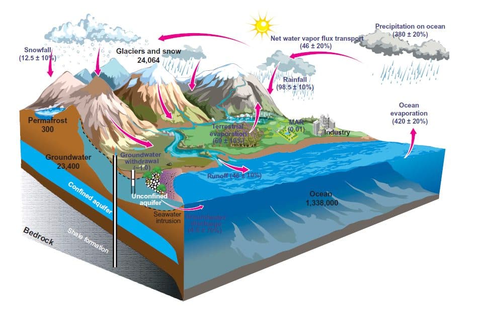 Science最新综述：气候变化下全球地下水系统的演变