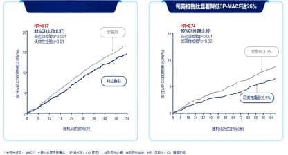 司美格鲁肽强效降糖，助力T2DM患者早期血糖达标！