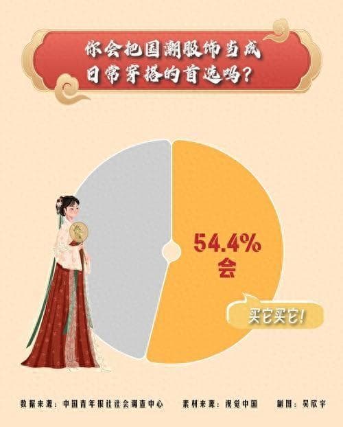 超五成受访青年把国潮服饰当作日常穿搭首选