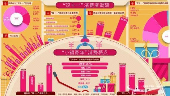 双十一“小镇青年”消费调研报告：拼多多成网购首选平台 品牌商品消费升级明显