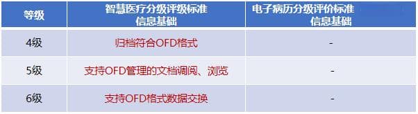 智慧医疗分级评价体系全面升级，新增医疗管理等角色