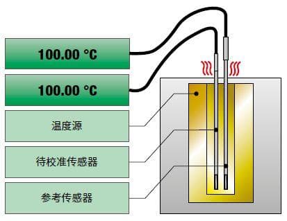 如何校准温度传感器？来听听这家企业详解步骤与各关键要点