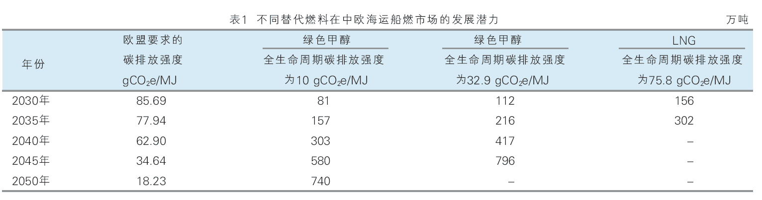 绿色甲醇 作为航运燃料的市场前景分析