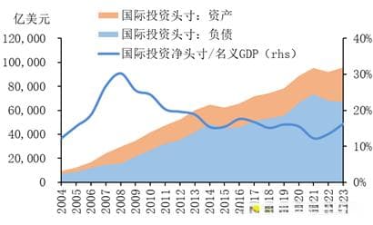 中国对外资产负债的新特征