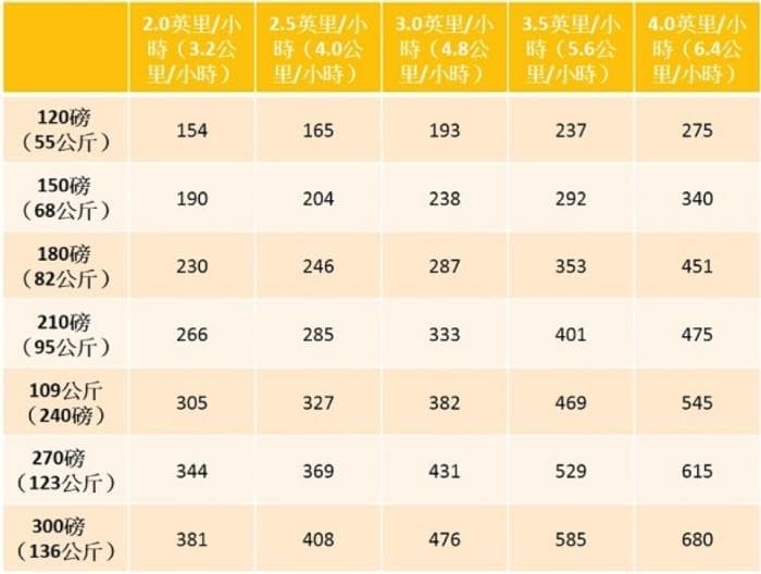 每天走路1小时，6个月后体脂肪减10%！6个方法，让步行减脂成为日常习惯