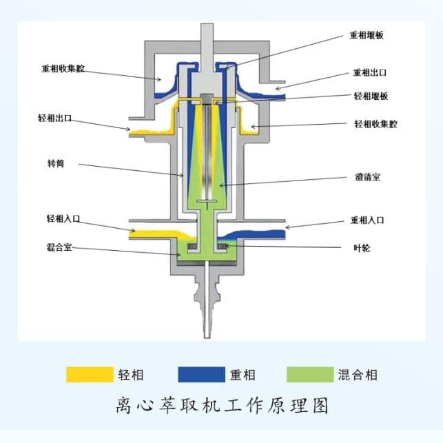 离心萃取机在油水分离工业中的应用