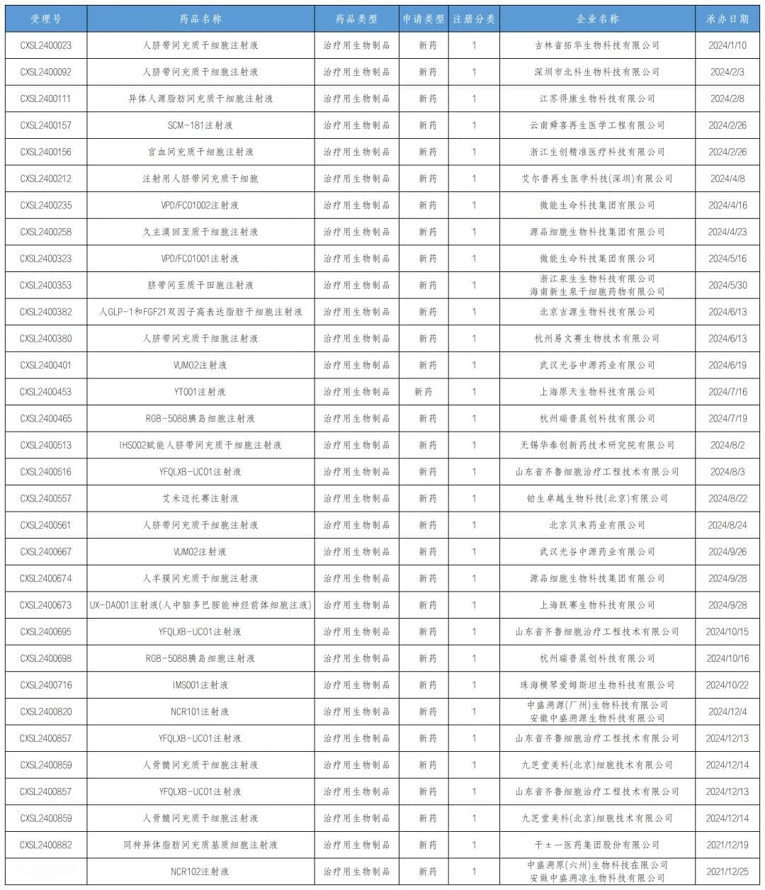2024年中国干细胞治疗突破：首个新药申请获受理