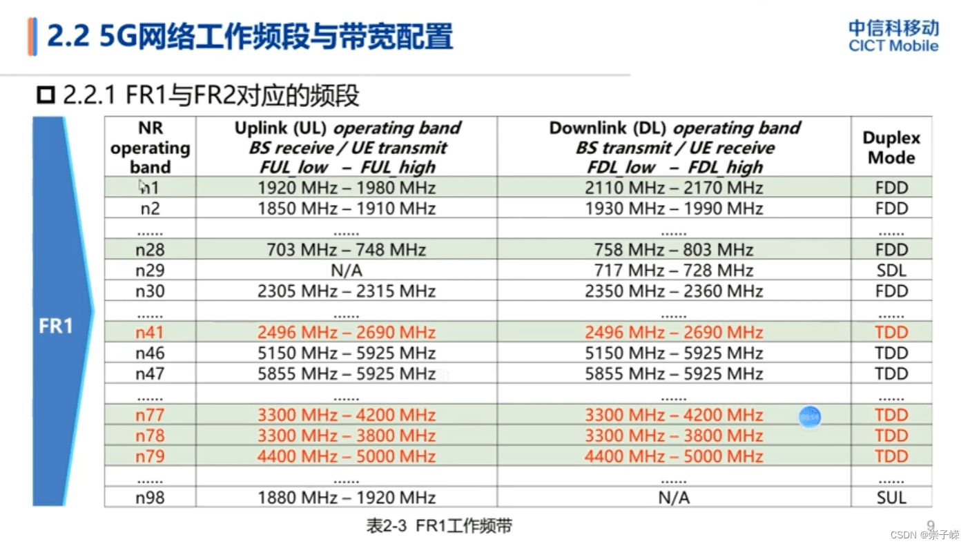 5G网络频谱划分与应用详解