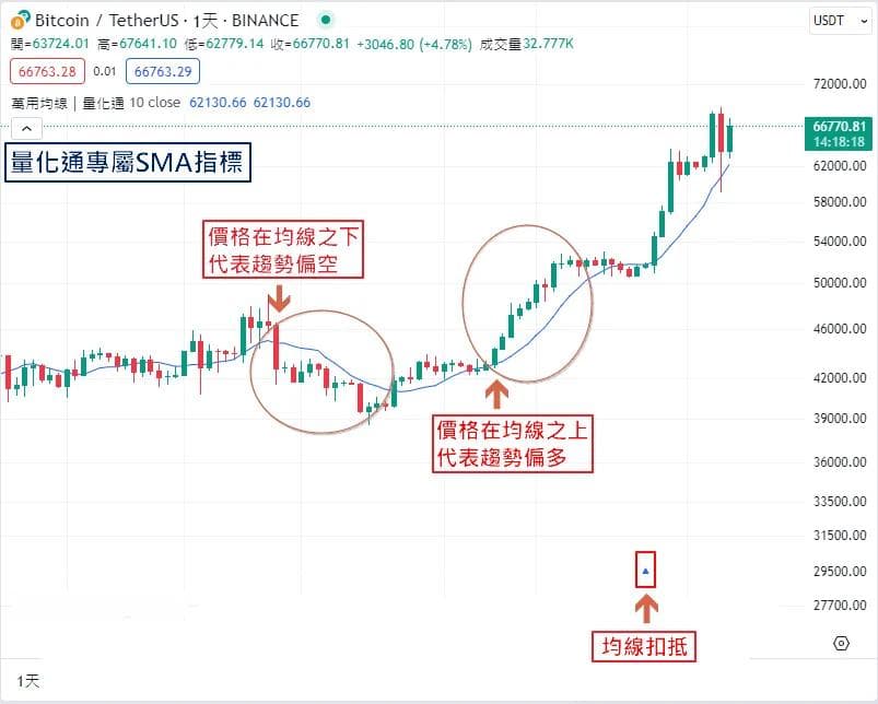 简单移动平均线（SMA）指标详解：原理、应用与多头排列选股策略