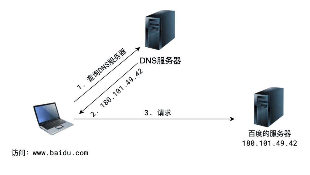 域名和DNS