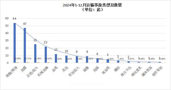 2024年危化品物流运输事故报告：数据统计、案例分析与安全管理建议