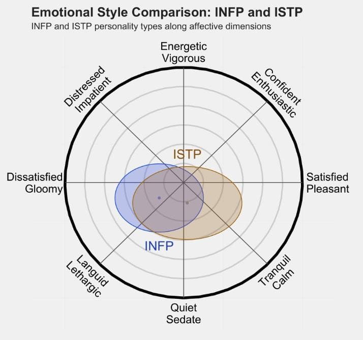 INFP 和 ISTP的区别体现:人际关系、友谊和伙伴关系