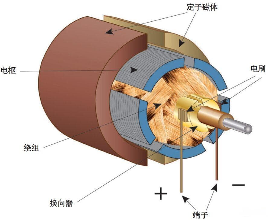 快速搞清楚电机种类和应用场景！
