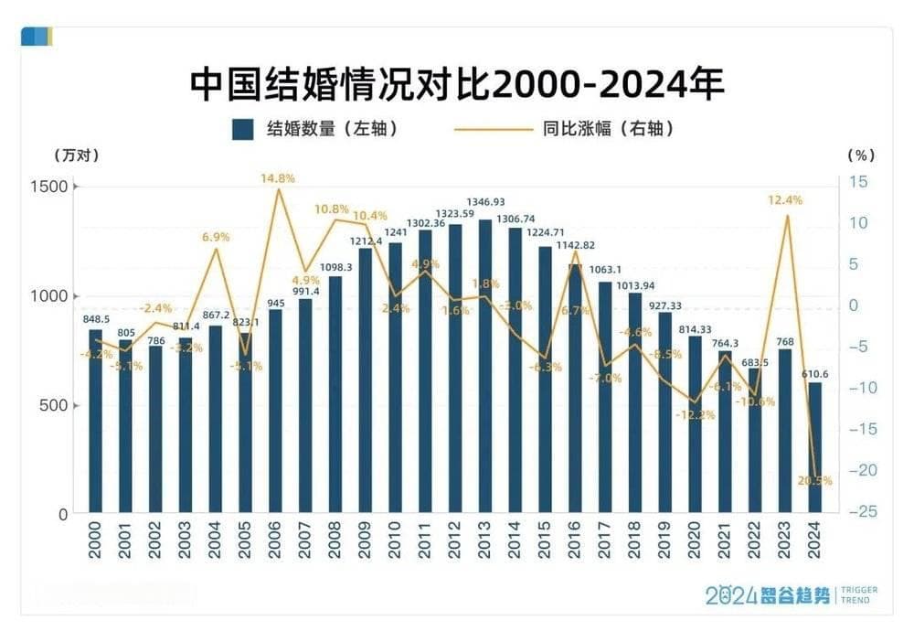 结婚率走低，经济压力不是全部