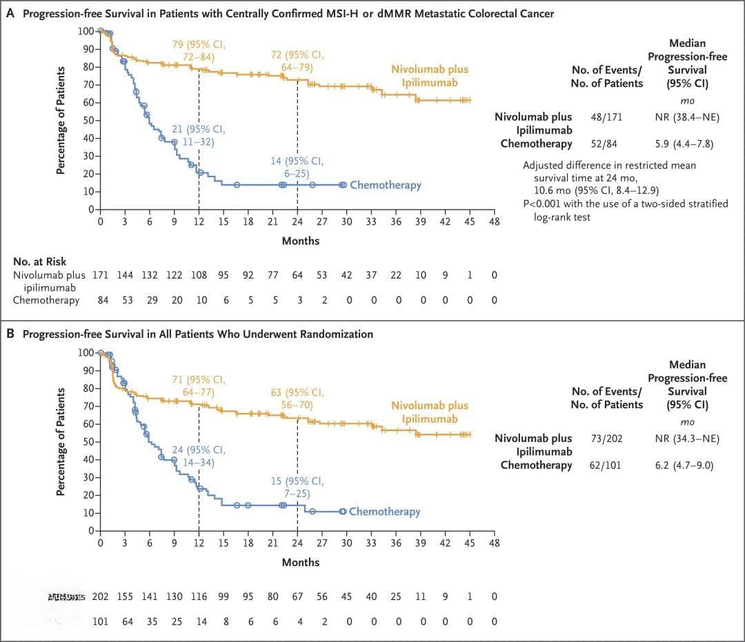 NEJM：2年无进展生存率72%！一线双重免疫疗法大幅改善结直肠癌疗效