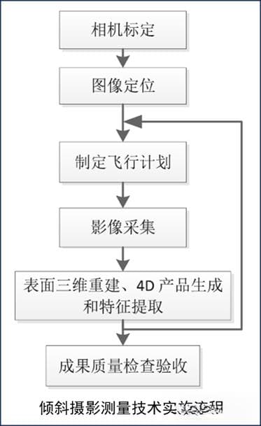 无人机倾斜摄影测量技术基础知识
