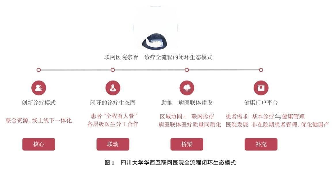 医院信息化建设 | 四川大学华西互联网医院建设经验分享