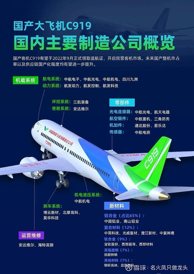 国产大飞机C919，产业链上下游及产能分析