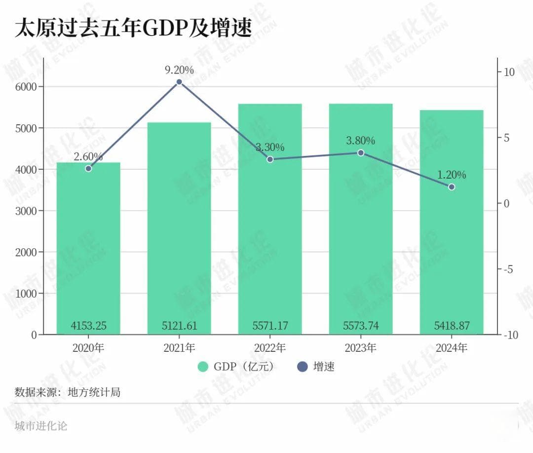 太原经济增速放缓至1.2%，代市长：发展不充分仍是主要矛盾
