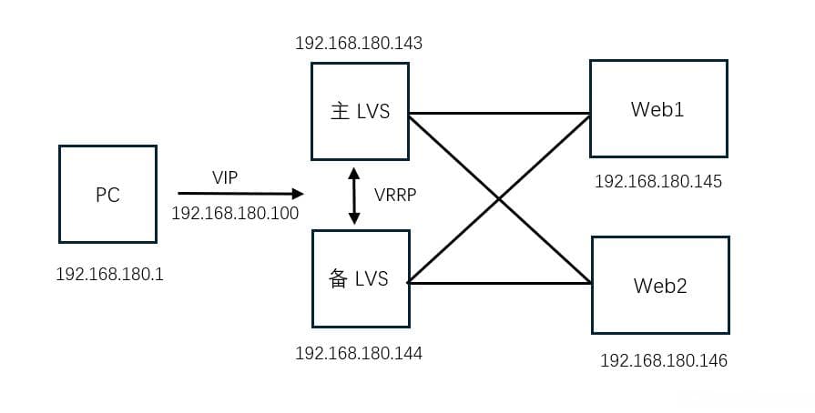 Keepalived+LVS实现高可用集群