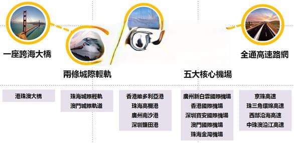 横琴交通规划：五维立体交通体系构建粤港澳大湾区新枢纽