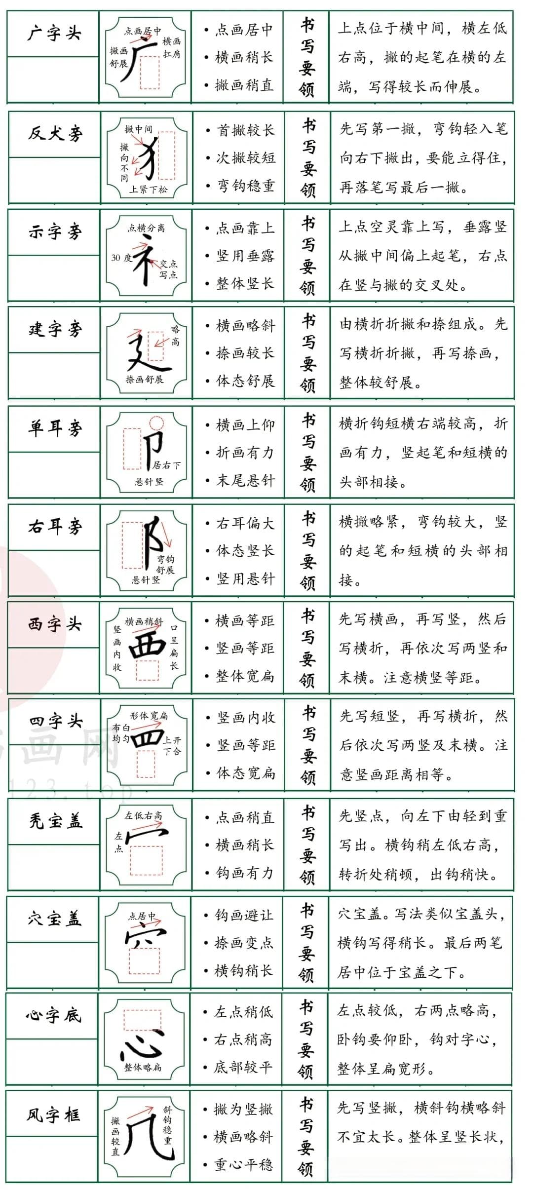 80种偏旁部首，没有比这个讲的更清楚的了