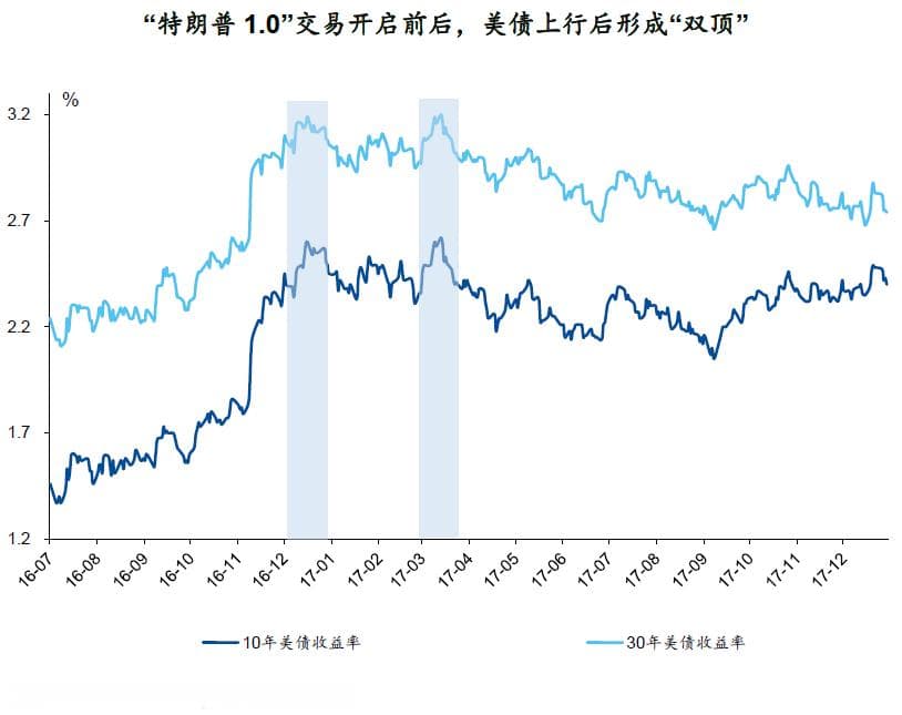 美债收益率见顶了吗？