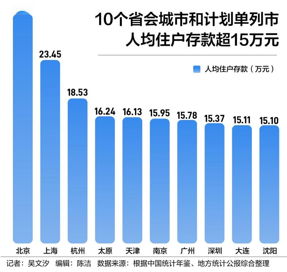透视36城住户存款大数据：22城存款余额超万亿，哪座城市最“藏富于民”？
