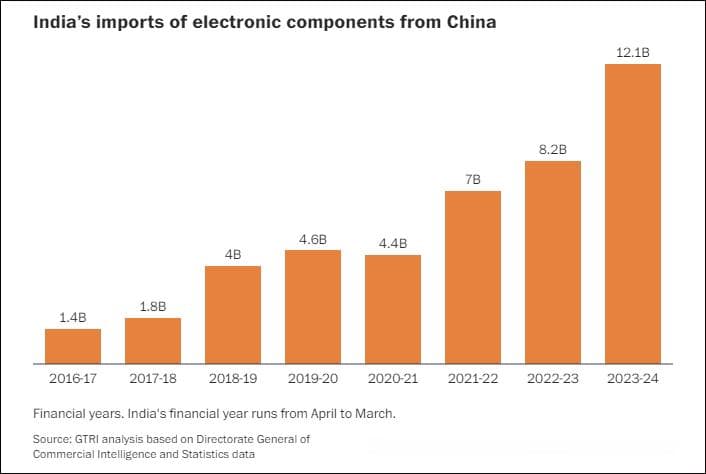 “美企视印度为‘中国替代品’，但现实是，印度却越来越依赖中国”