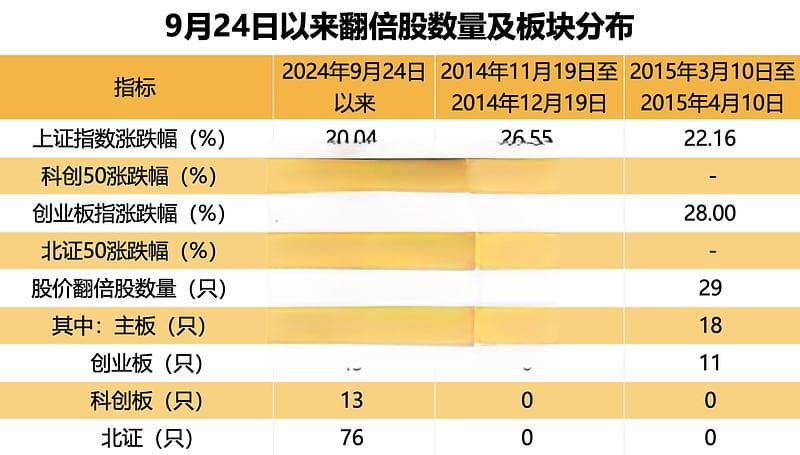 超罕见，1个月161只！四大催化剂共振，翻倍潜力股还有谁？