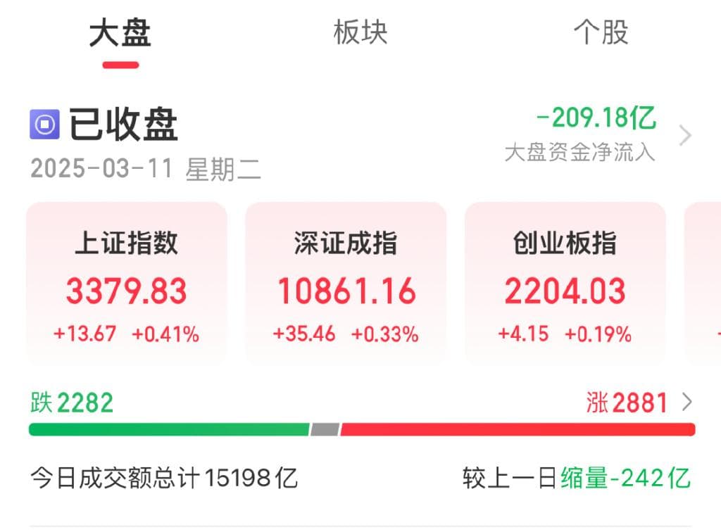 集体翻红！今日A股全市场成交15198亿元，多家机构上调对中国股市评级