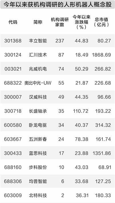 人形机器人量产在即 机构密集调研行业公司