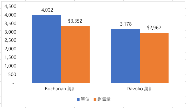 在Excel工作表中建立数据大纲（群组）
