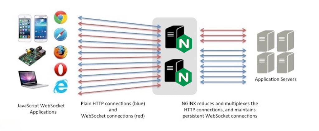 WebSocket 与 Socket、TCP、HTTP：选择正确的协议方式