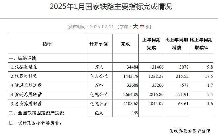 国铁集团：今年完成基建投资5900亿元，铁路新线增加2600公里