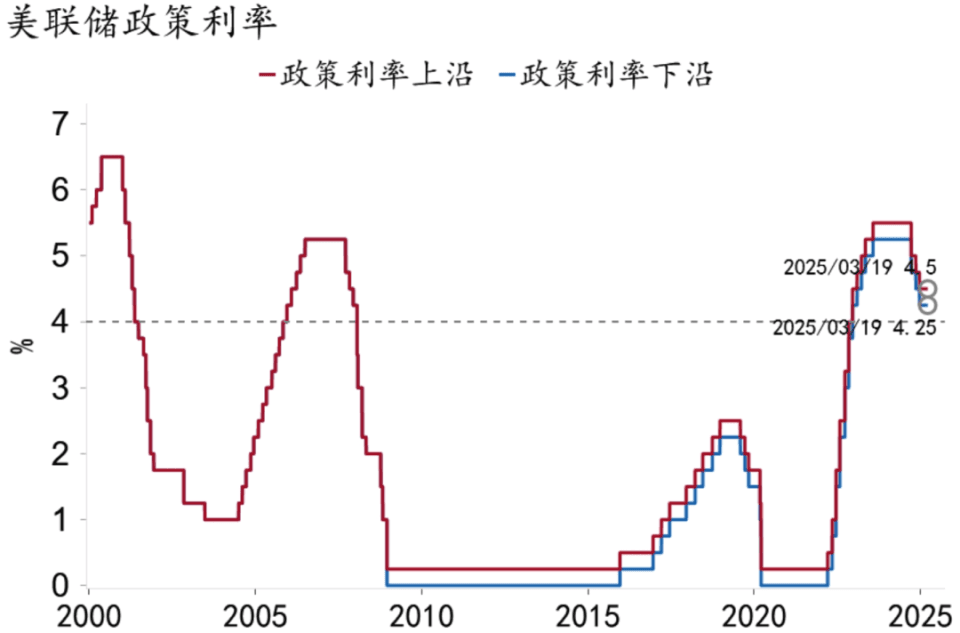 美联储3月议息会议点评：通胀暂时论2.0与市场反应