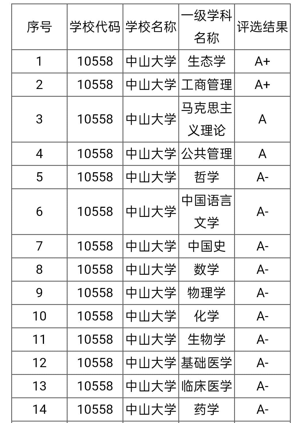 中山大学第五轮学科评估表现优异，24个A类学科位列全国第六